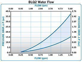 Everis BLQ2-Water-Flow-0-2