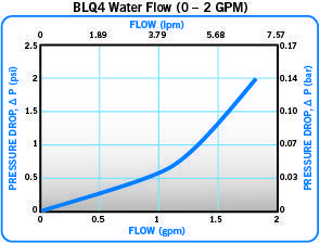 Everis BLQ4 Water Flow 0-2