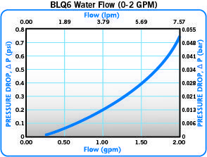 BLQ6 Waterflow