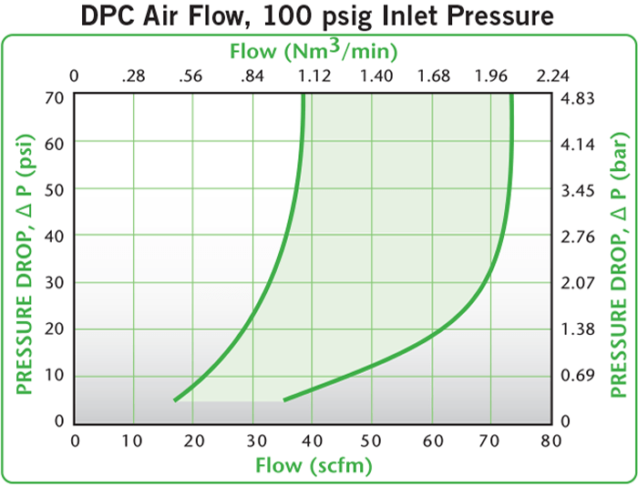 DPC Air Flow, 100 psig Inlet Pressure