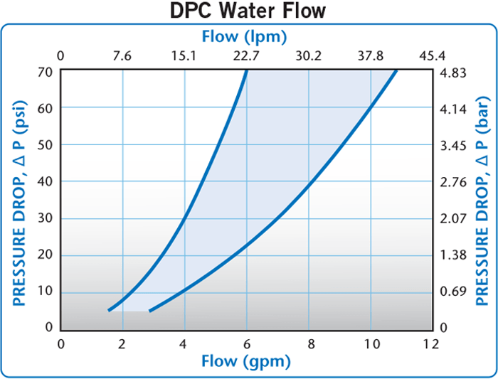 DPC Water Flow