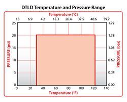 DTLD Temperature Pressure Graph