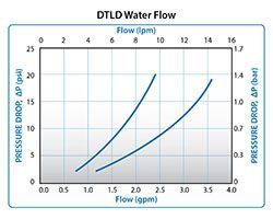 DTLD Water Flow