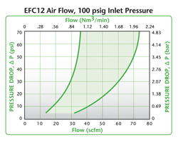 EFC12 Air Flow, 100 psig Inlet Pressure