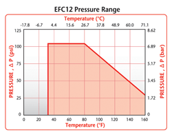 EFC12 Pressure Range