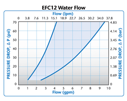 EFC12 Water Flow