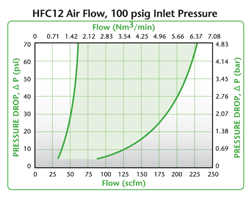 HFC12 Air Flow, 100 psig Inlet Pressure