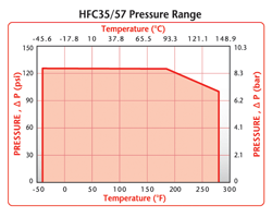 HFC35 Pressure Range