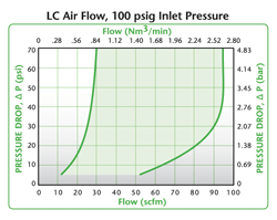 LC Air Flow Air Flow, 100 psig Inlet Pressure