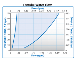 Colder Tentube Water Flow