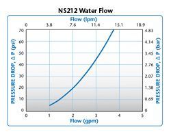 NS212 Water Flow