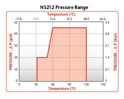 Colder NS212 Pressure Range