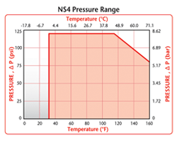 NS4 Pressure Range