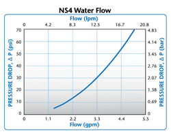 NS4 Water Flow