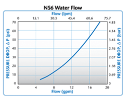 NS6 Water Flow