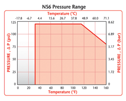 NS6 Pressure Range