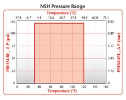 NSH Pressure Range