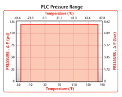 Colder PLC Pressure Range