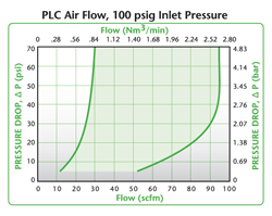 Colder PLC Air Flow Air Flow, 100 psig Inlet Pressure 