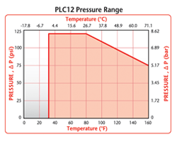 PLC12 Pressure Range