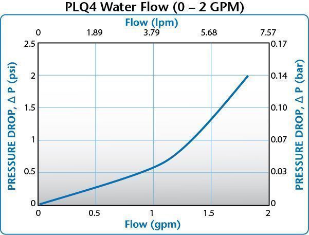 PLQ4 Water Flow (0-2 GPM)