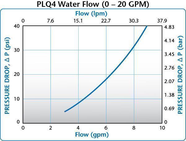 PLQ4 Water Flow (0-20 GPM)