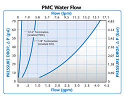 Colder PMC Water Flow