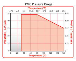 PMC Pressure Range