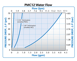 PMC12 Water Flow