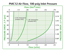 PMC12 Air Flow