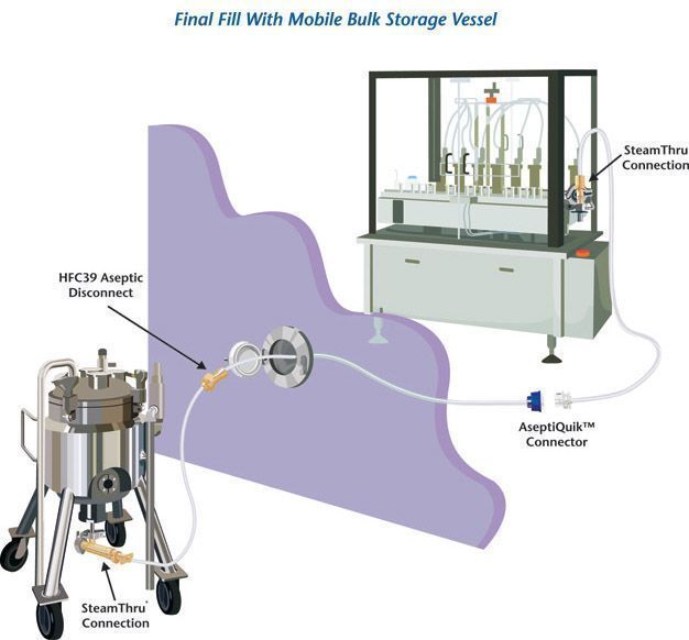 Aseptic Connection in final fill applications with mobile bulk storage vessel