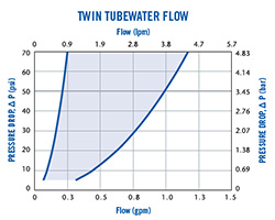 Colder PMC Air Flow Air Flow, 100 psig Inlet Pressure