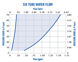 PMC Pressure Range