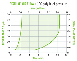 Colder PMC Air Flow Air Flow, 100 psig Inlet Pressure