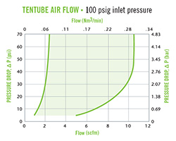 Colder PMC Air Flow Air Flow, 100 psig Inlet Pressure