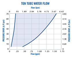 PMC Pressure Range