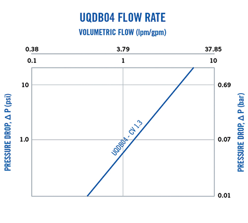 Everis UQDB04 Flow Rate