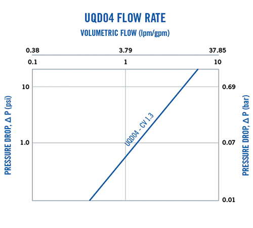 Everis UQD04 Flow Rate